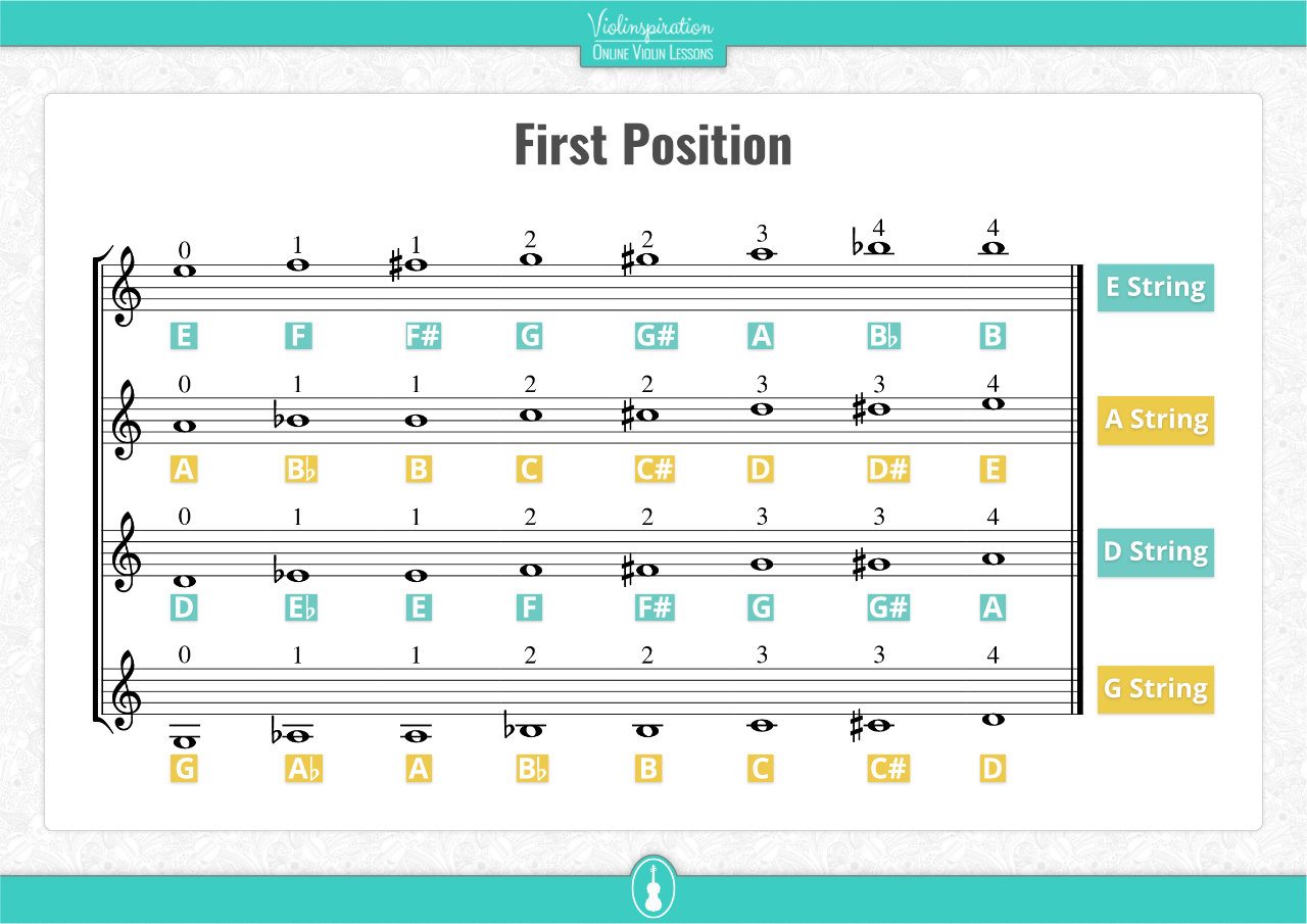 All Violin Notes in First Position