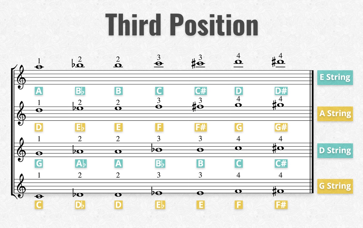 All Violin Positions 3rd Position Fingering Chart Violinspiration