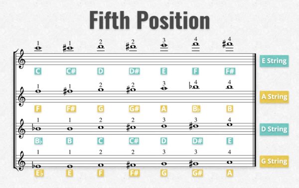 all-violin-positions-5th-position-fingering-chart-violinspiration