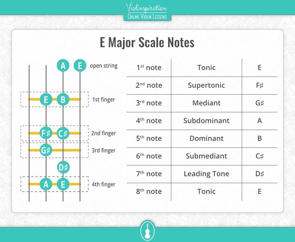 E Major Scale Violin Scale - chart - Notes in the first position