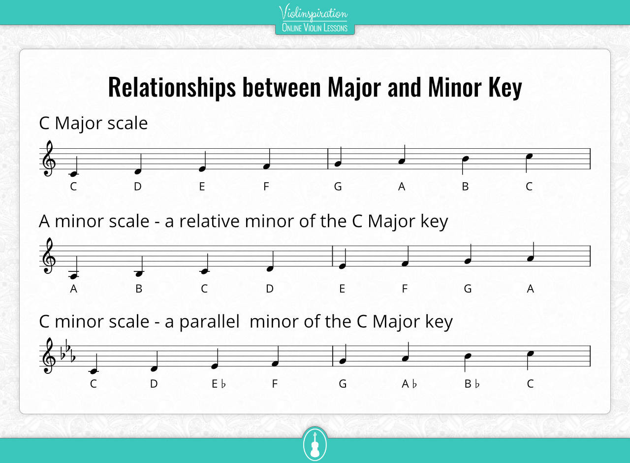 Minor Keys - Relationships between Major and Minor Key