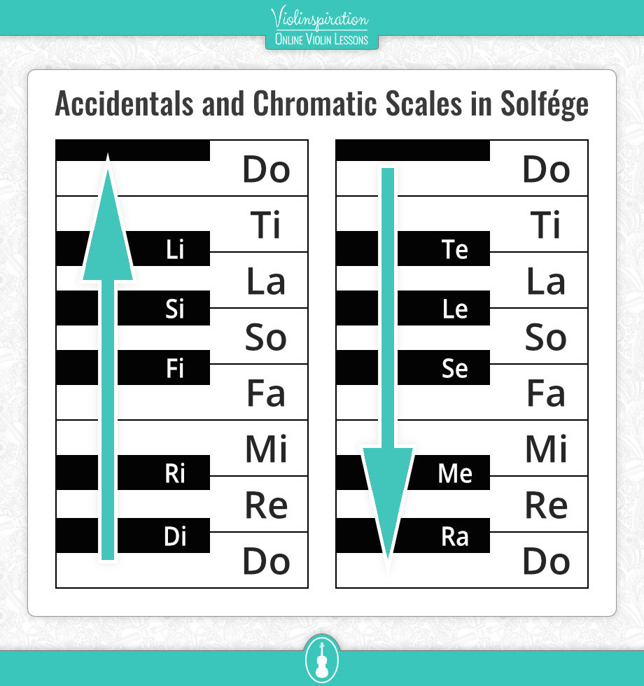 Solfa - Accidentals and Chromatic Scales in Solfége