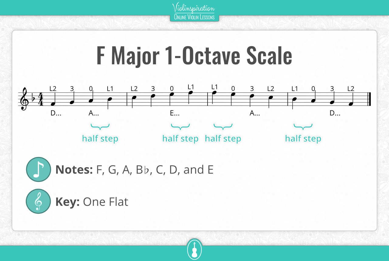 Violin F Major Scale - notes in the first position