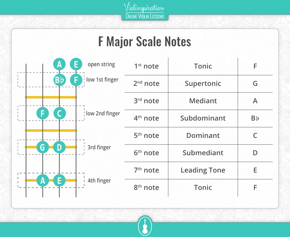Violin F Major Scale - notes