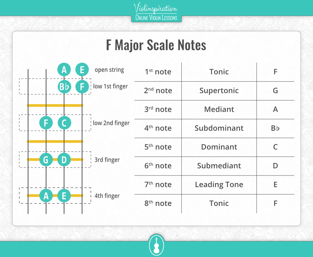 Violin F Major Scale Notes, Fingering, and Charts Violinspiration