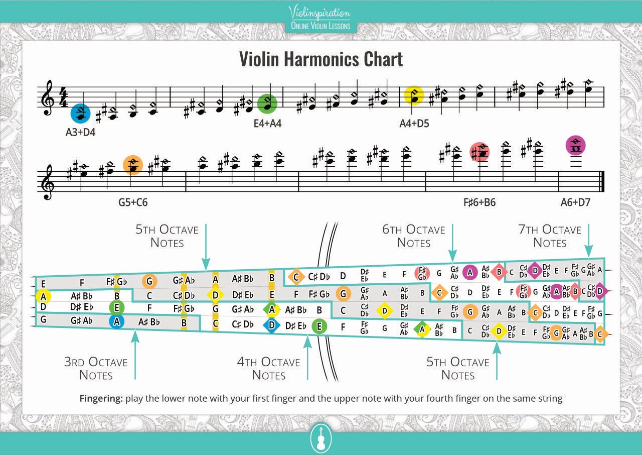 lodret Mania Ansvarlige person Violin Harmonics Chart and Exercises - Violinspiration