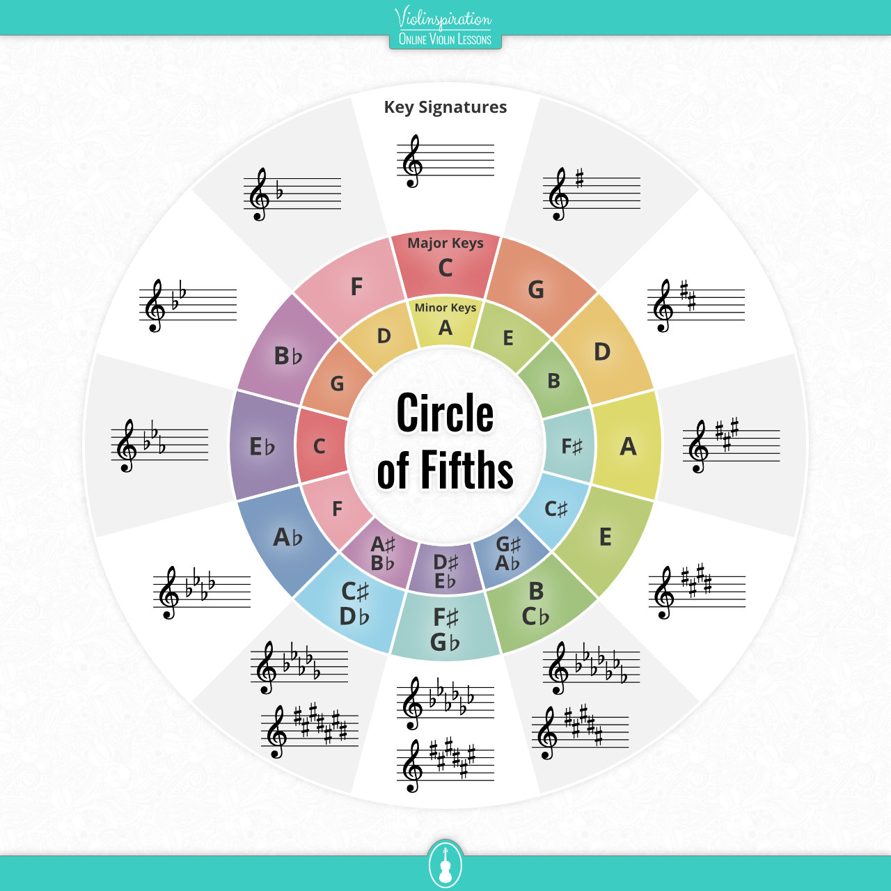 Circle Of Fifths Chart Violin