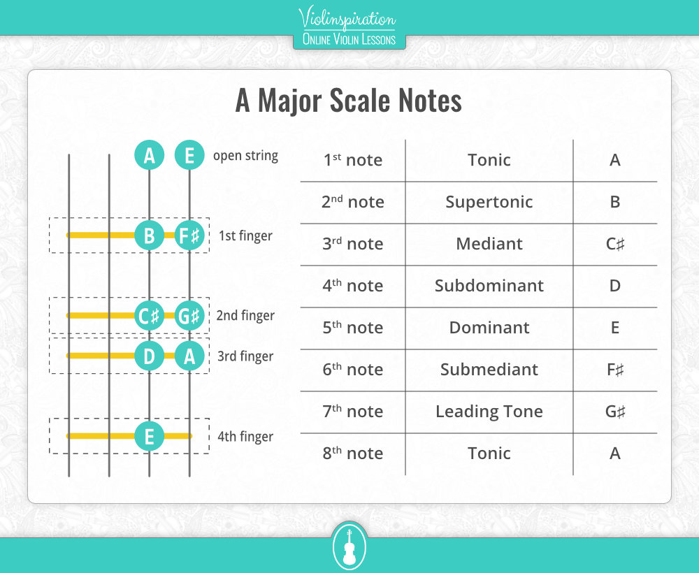 Violin Scales - A Major Scale - Notes
