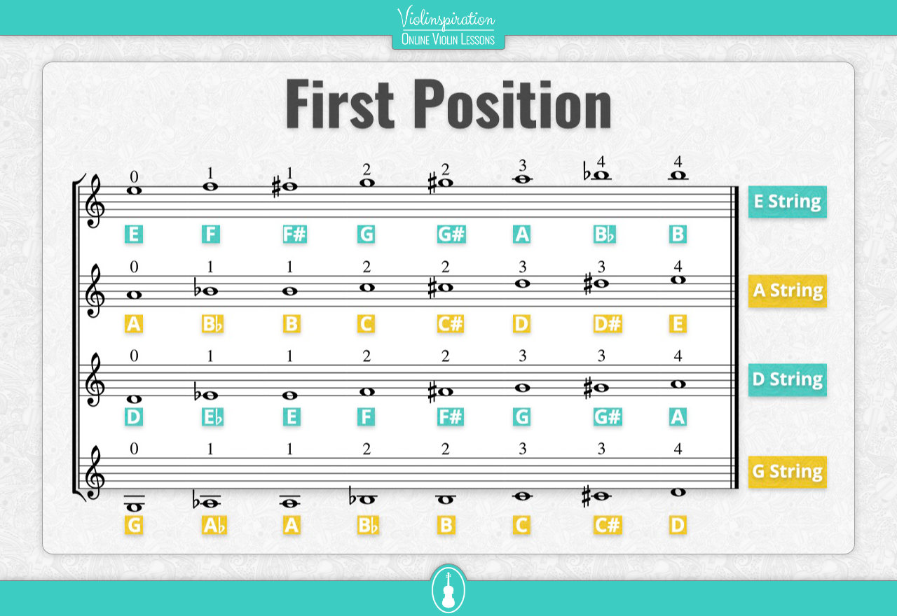 Violin notes on each string in first position