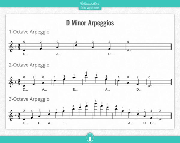 D Minor Scale on the Violin – Notes, Fingering, and Charts