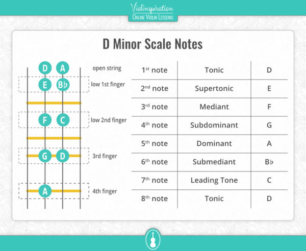 D Minor Scale on the Violin – Notes, Fingering, and Charts