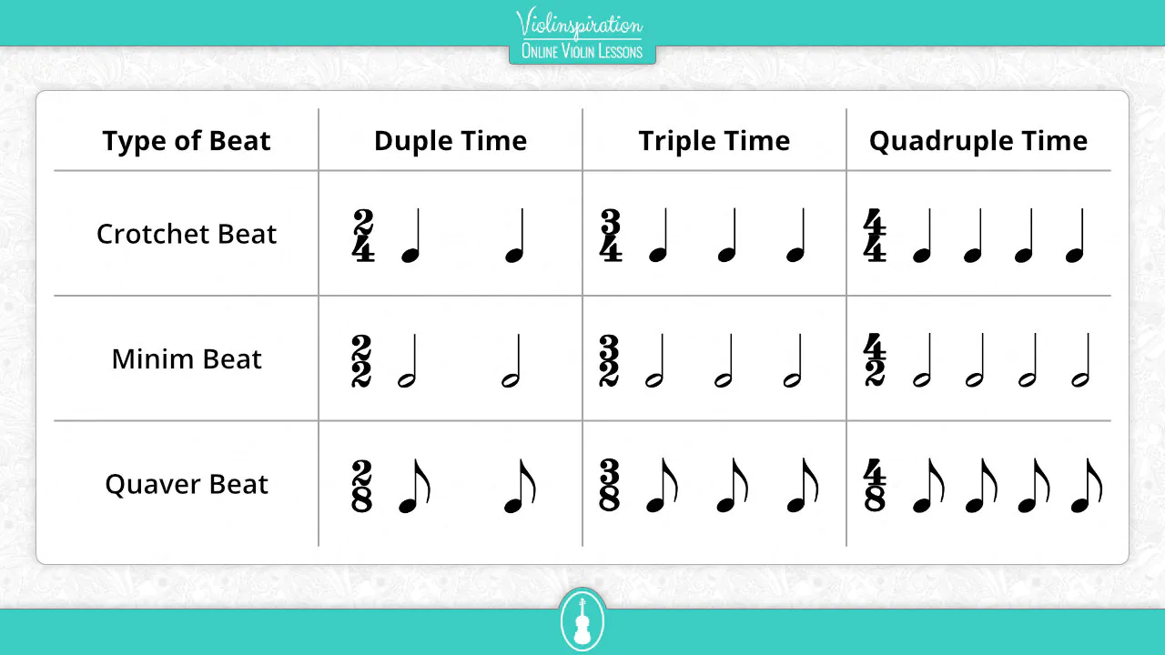 Table comparing crotchet, minim, and quaver beat time signatures in duple, triple, and quadruple meter.