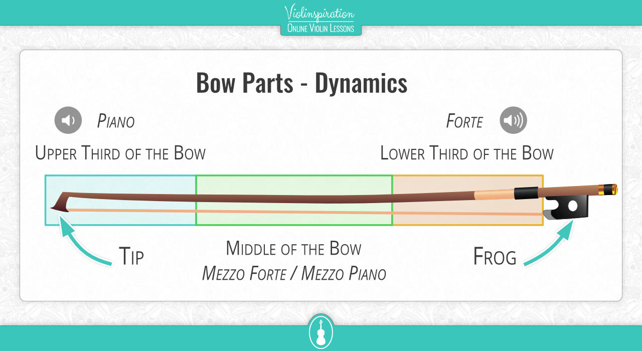 dynamics in music - bow parts