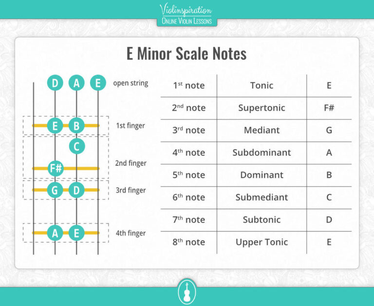 E Minor Scale on the Violin – Notes, Fingering and Charts