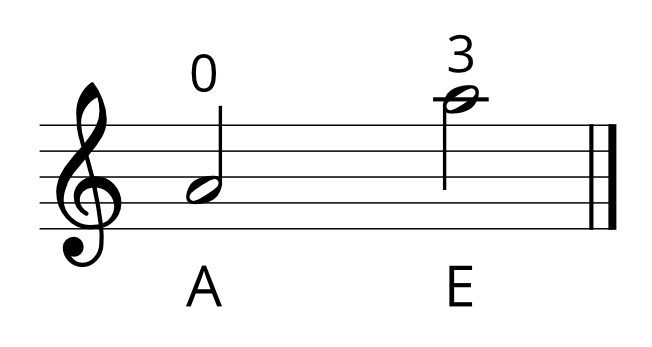half steps and whole steps - note A one octave higher