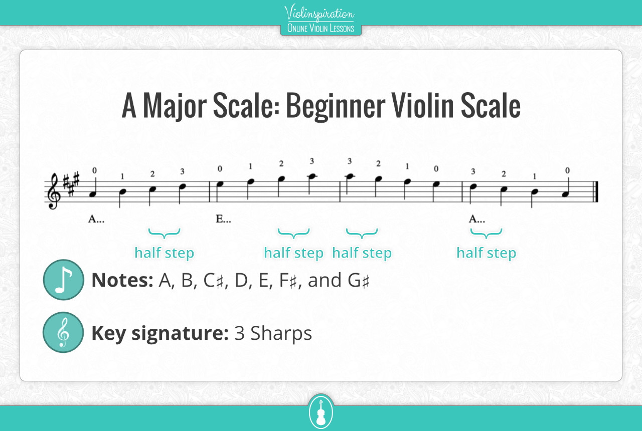 minor keys - A Major Scale - Notes with half steps marked