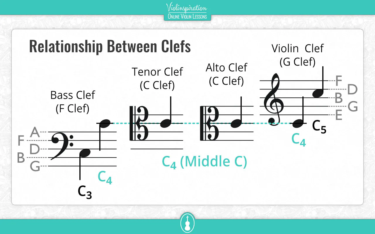 Comparison of bass, tenor, alto, and treble clefs showing the positions of middle C and other C notes