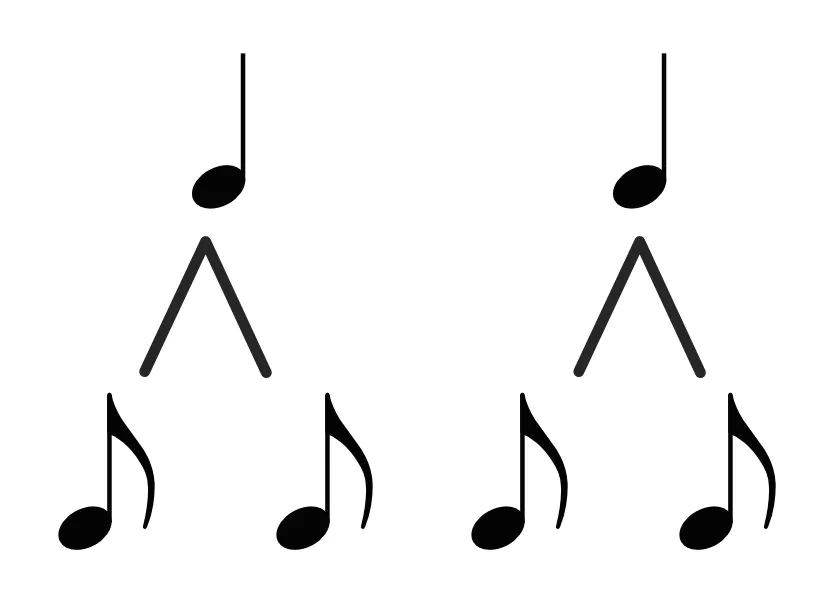 Two eighth notes equal one quarter note, illustrating beat division in simple time.
