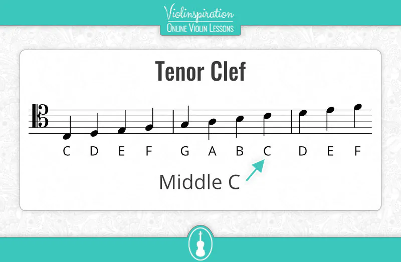 Tenor clef showing middle C on the fourth line of the staff