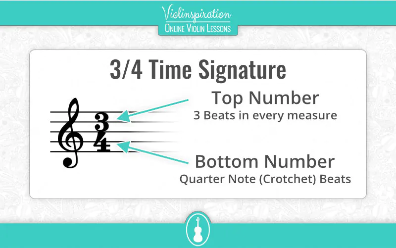 Diagram of a 3/4 time signature: the top number means three beats per measure, and the bottom number means a quarter note receives one beat.