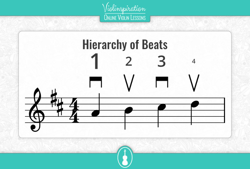 time signature in music - Hierarchy of Beats