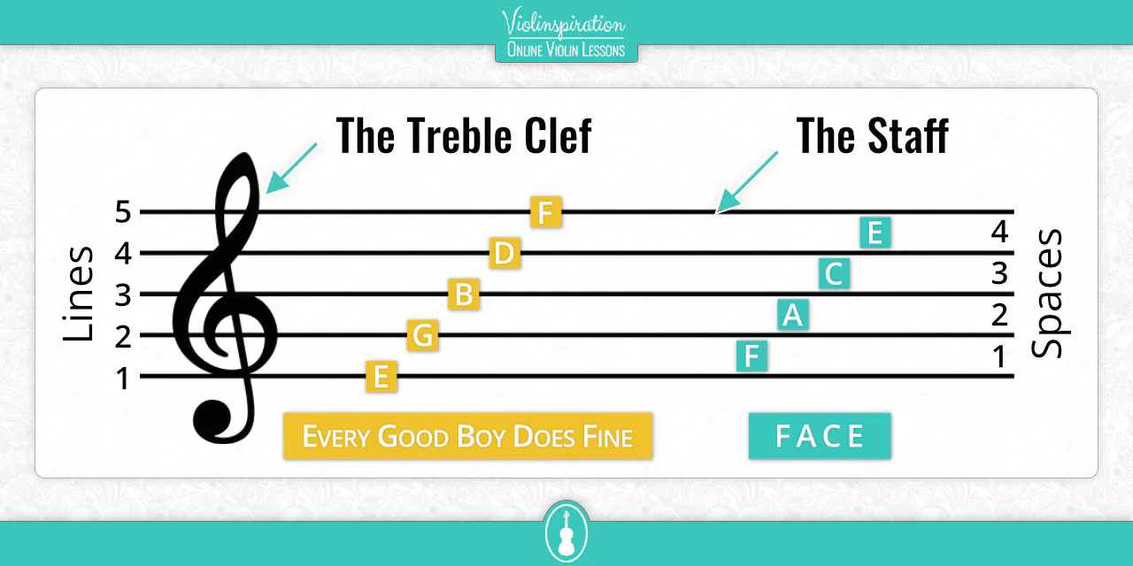 Treble clef on a five-line music staff showing lines and spaces