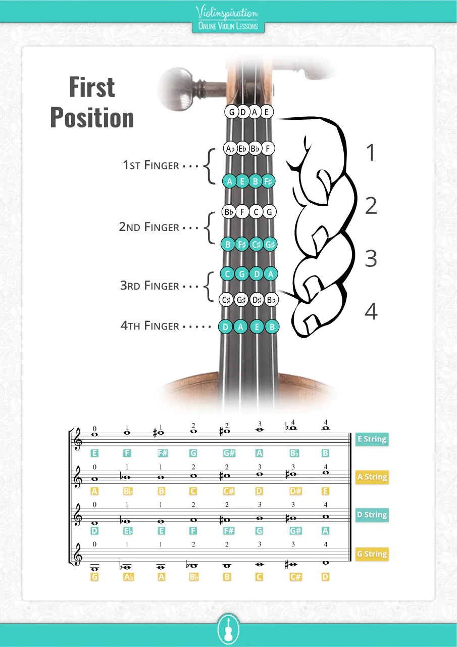 Violin first-position fingering chart showing notes and finger placements